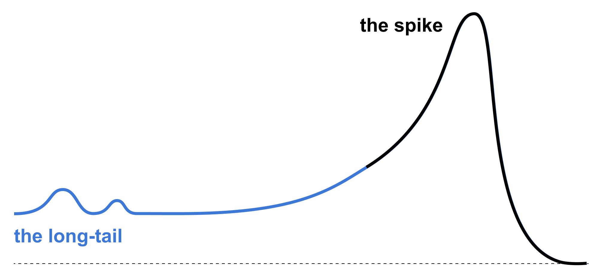 The spike and the long tail